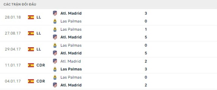 Kèo Châu Á Trận Las Palmas Vs Atletico Madrid - Phân Tích Chi Tiết 3 Lịch Sử Đối Đầu Giữa Las Palmas Và Atletico Madrid