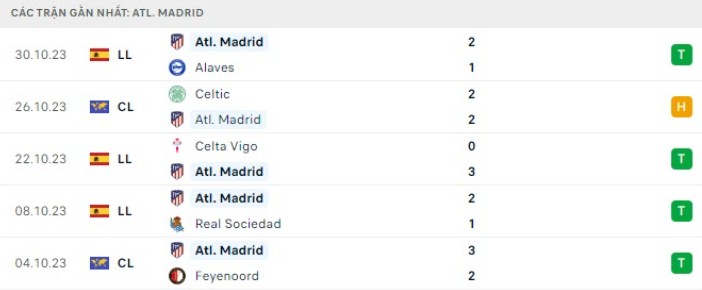 Kèo Châu Á Trận Las Palmas Vs Atletico Madrid - Phân Tích Chi Tiết 1 Phong độ đội bóng Atletico Madrid