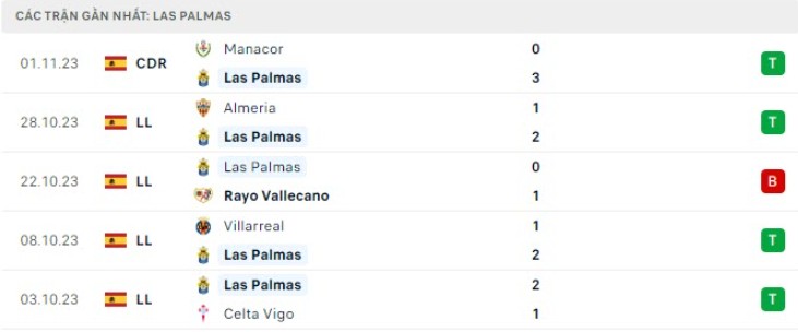 Kèo Châu Á Trận Las Palmas Vs Atletico Madrid - Phân Tích Chi Tiết 2 Phong độ đội bóng Las Palmas
