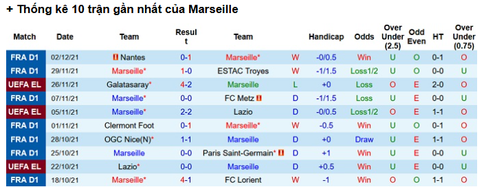Phân Tích Trận Marseille Vs Brest - De Zerbi Ra Mắt Thành Công? 1 Phân Tích Chi Tiết Trận Marseille