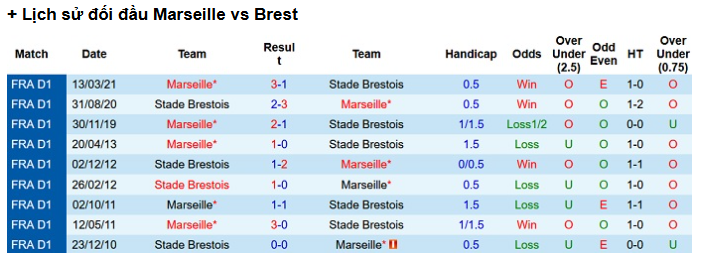 Phân Tích Trận Marseille Vs Brest - De Zerbi Ra Mắt Thành Công? 3 Tình Hình Lực Lượng Và Đội Hình Dự Kiến